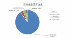 【媒体报道】改善基本办学条件经费增加1378亿元，留学预算增长显著