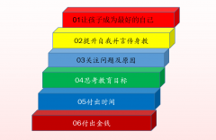 【睿丁商学院】家庭教育中，父母的6个层次